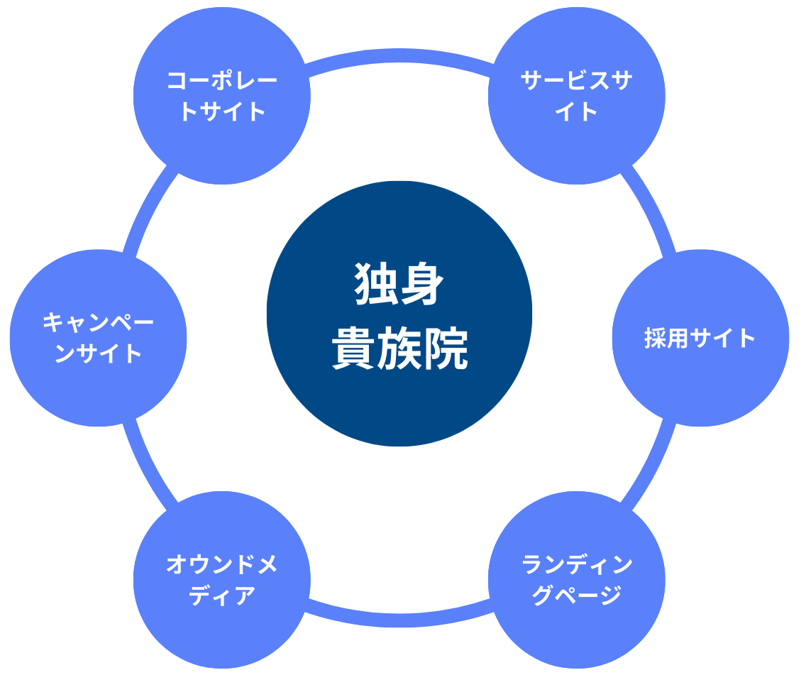 独身貴族員のwebサイト制作