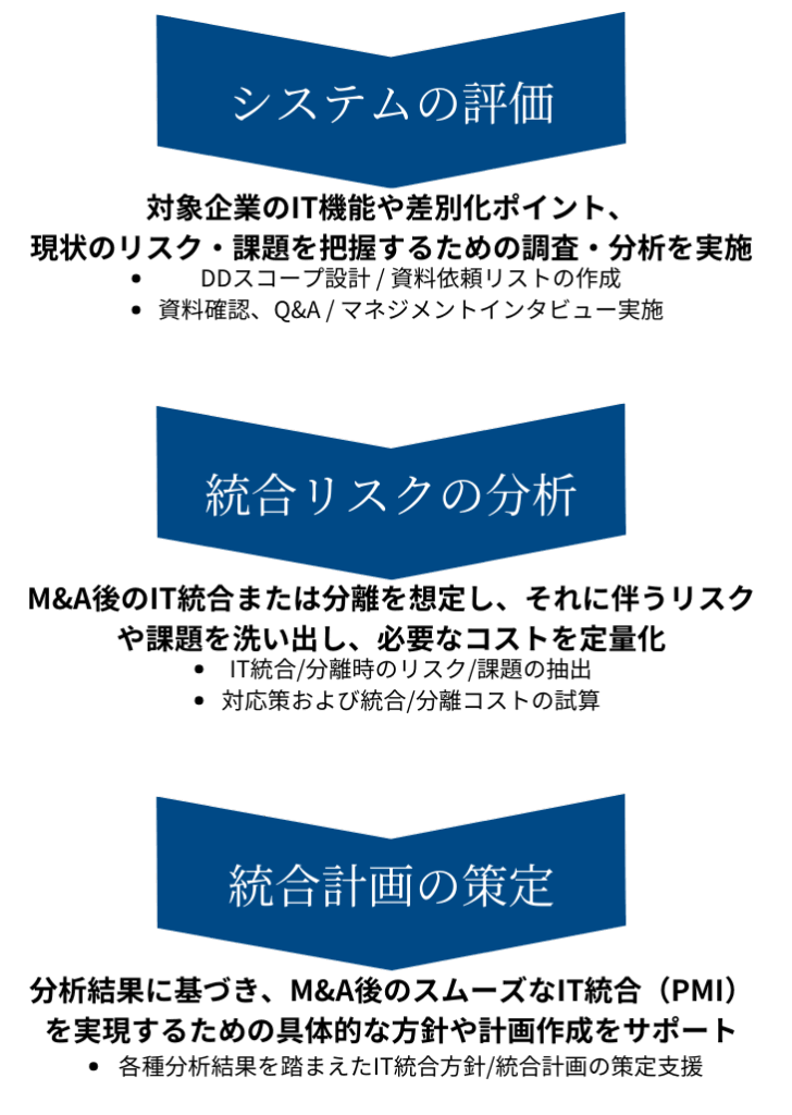 itdの説明
